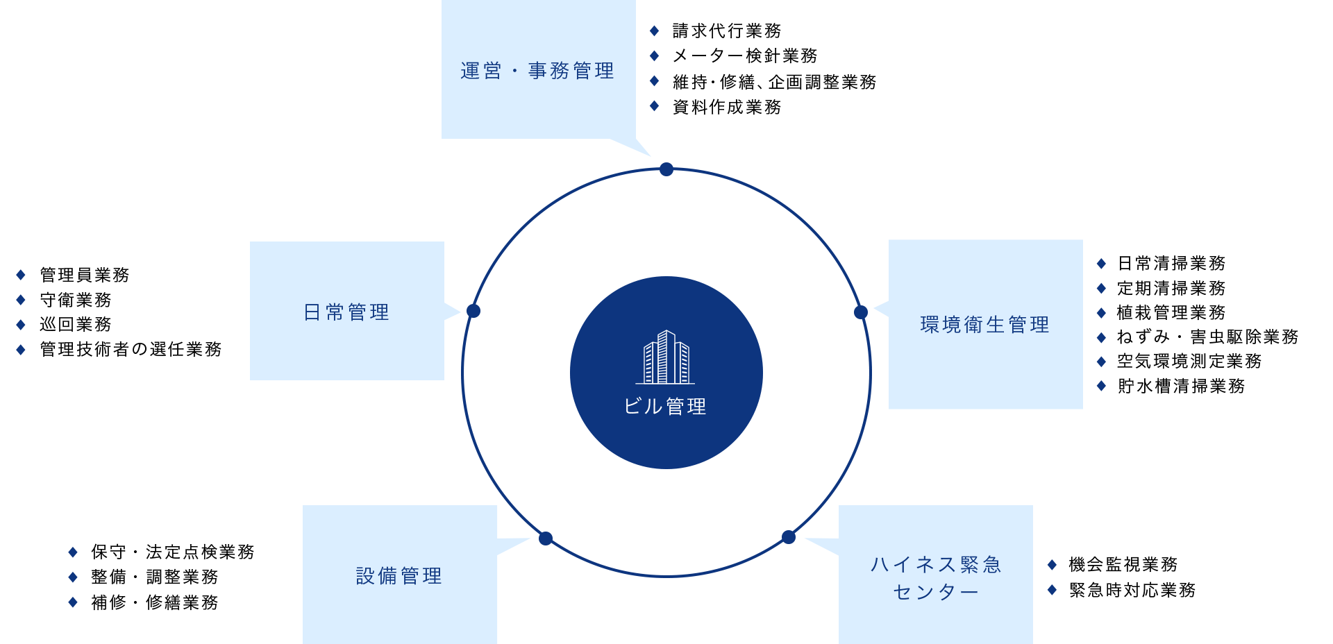 ビル管理運営詳細