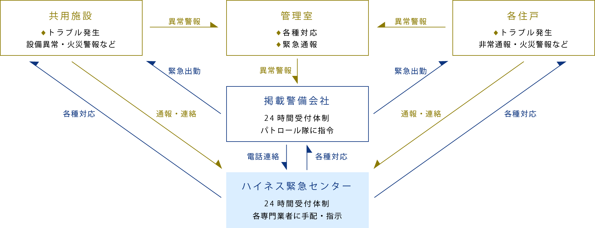 緊急センター体制詳細図