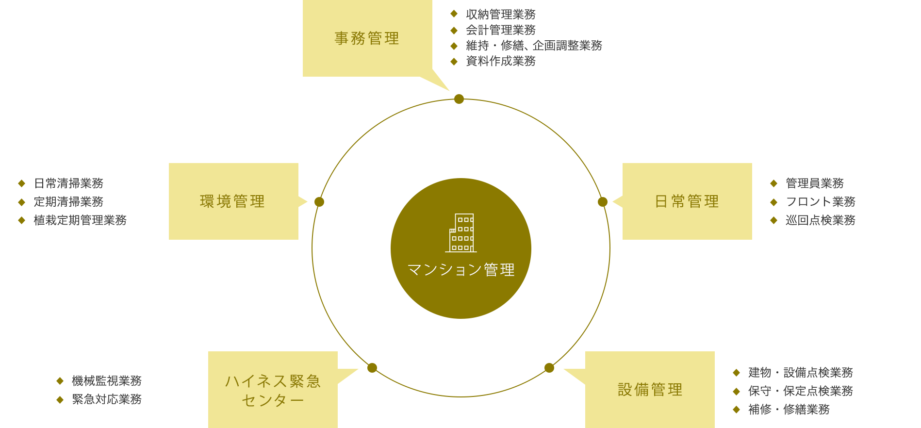 マンション管理トータルサポート詳細図